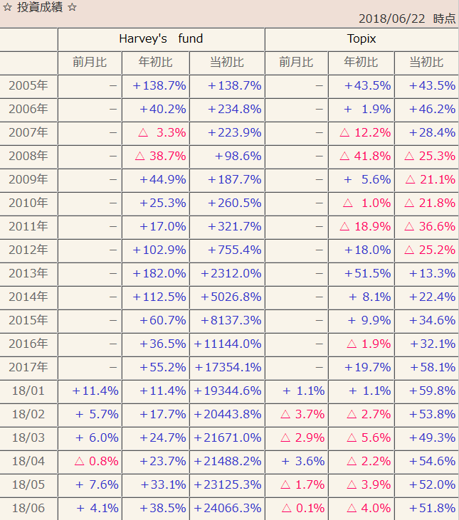 harveyさんの投資成績