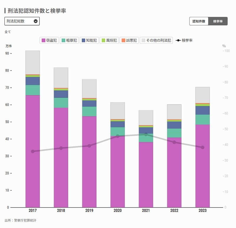 厳しさ増す犯罪情勢　データが映す日本の治安