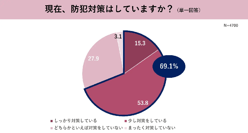 【全国防犯意識調査2024】最も防犯意識が高いのは「奈良県」。一方、防犯対策をしようと思ったことがないと回答した割合が多かった県は「熊本県」「沖縄県」「千葉県」であることが判明