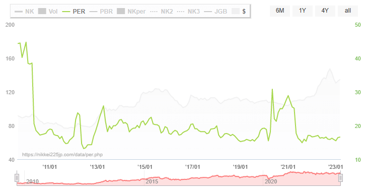 日本株の平均PBR