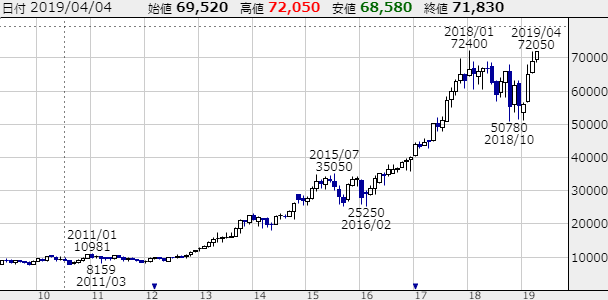 キーエンス(6861)の株価チャート