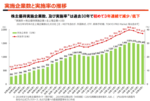 優待実施企業は3年連続で減少、データで読む［優待トレンド］