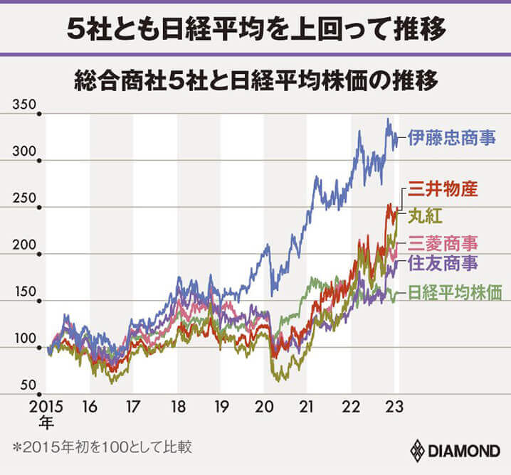 三菱商事、伊藤忠、丸紅…株価も業績も絶好調の商社株は「脱景気連動」で中長期でも有望か