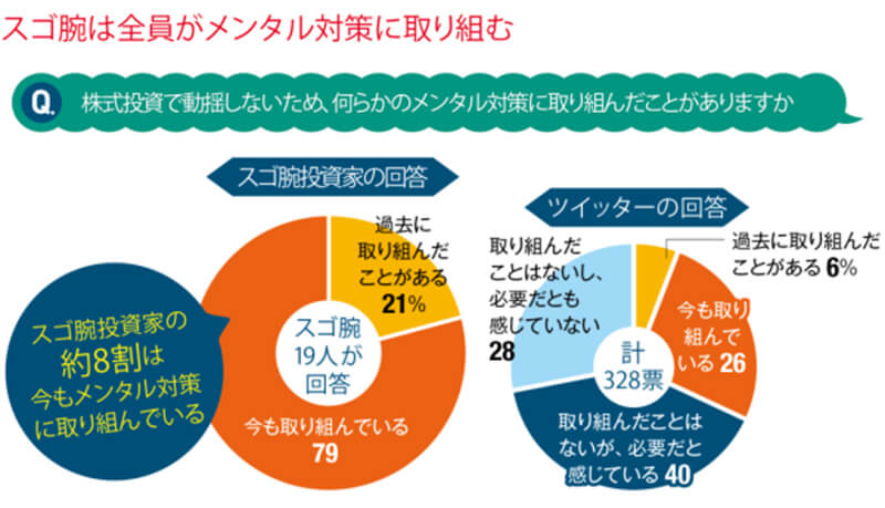 株で勝つ人はメンタル対策も万全　スゴ腕調査で判明