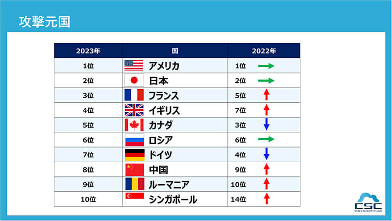 1秒間に23回ものサイバー攻撃を検知 2023年1月～12月の『Webアプリケーションへのサイバー攻撃検知レポート』を発表