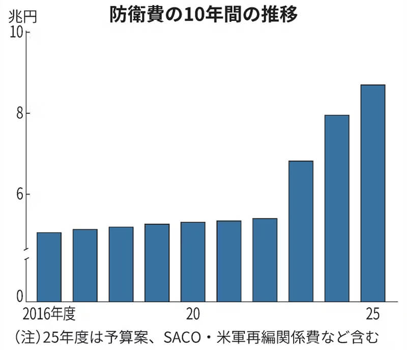 日本の防衛予算