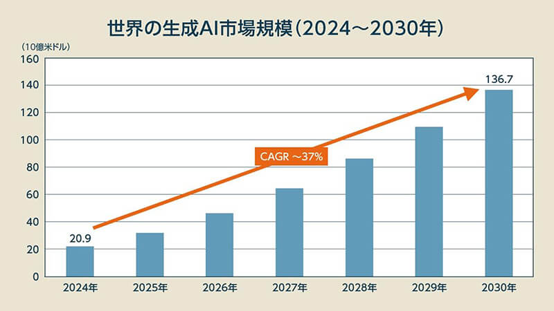 世界と日本の「生成AI市場」を徹底図解、急成長市場をけん引する「ある業界」とは ｜ビジネス+IT